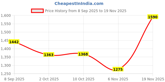 myntra.com UNSTD Men Plus Size Solid Spread Collar Cotton Casual Shirt unstd Price History Graph from 8 Sep 2025 to 19 Nov 2025
