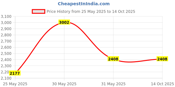 myntra.com UNSTD Men Plus Size Stretchable Cotton Cargo unstd Price History Graph from 25 May 2025 to 13 Oct 2025