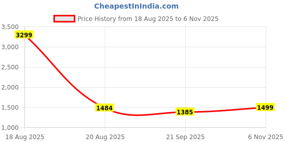 myntra.com UNSTD Men Plus Size Urban Slim Cotton Chinos Trousers unstd Price History Graph from 18 Aug 2025 to 6 Nov 2025
