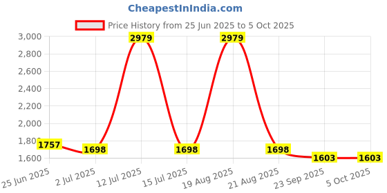 myntra.com UNSTD Men Regular Fit Mid-Rise Light Fade Stretchable Jeans unstd Price History Graph from 25 Jun 2025 to 4 Oct 2025
