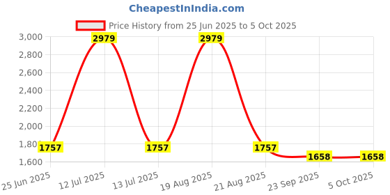 myntra.com UNSTD Men Regular Fit Mid-Rise Light Fade Stretchable Jeans unstd Price History Graph from 25 Jun 2025 to 4 Oct 2025