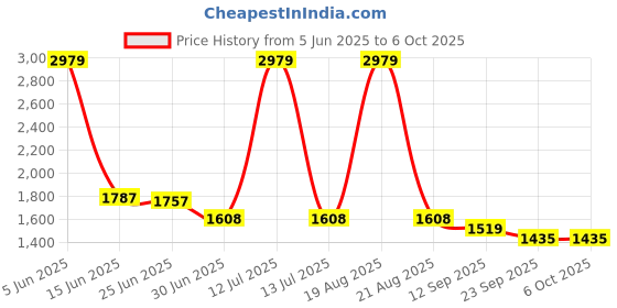 myntra.com UNSTD Men Regular Fit Mid-Rise Light Fade Stretchable Jeans unstd Price History Graph from 5 Jun 2025 to 4 Oct 2025