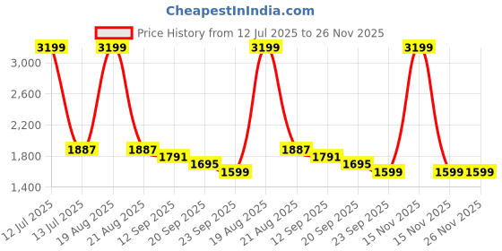 myntra.com UNSTD Men Regular Fit Mid-Rise Light Fade Stretchable Jeans unstd Price History Graph from 12 Jul 2025 to 26 Nov 2025