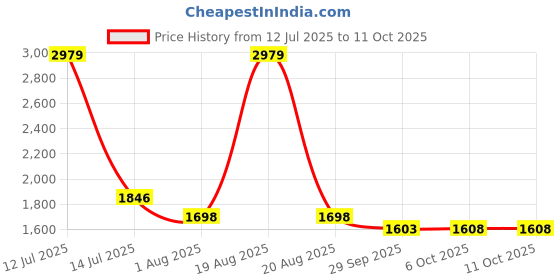 myntra.com UNSTD Men Regular Fit Mid-Rise Light Fade Stretchable Jeans unstd Price History Graph from 12 Jul 2025 to 10 Oct 2025