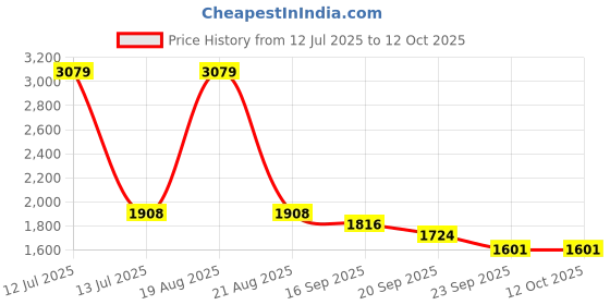 myntra.com UNSTD Men Regular Fit Mid-Rise Light Fade Stretchable Jeans unstd Price History Graph from 12 Jul 2025 to 12 Oct 2025