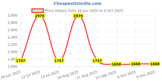 myntra.com UNSTD Men Regular Fit Mid-Rise Light Fade Stretchable Jeans unstd Price History Graph from 26 Jun 2025 to 9 Oct 2025