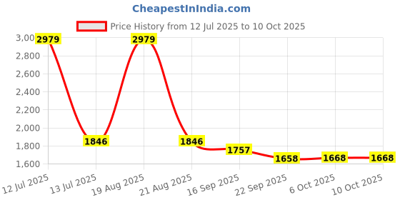 myntra.com UNSTD Men Regular Fit Mid-Rise Light Fade Stretchable Jeans unstd Price History Graph from 12 Jul 2025 to 9 Oct 2025
