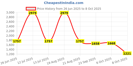 myntra.com UNSTD Men Regular Fit Mid-Rise Light Fade Stretchable Jeans unstd Price History Graph from 26 Jun 2025 to 8 Oct 2025