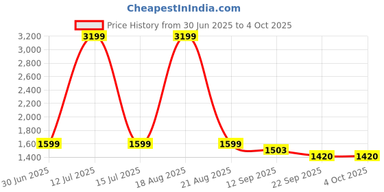 myntra.com UNSTD Men Regular Fit Mid-Rise Light Fade Stretchable Jeans unstd Price History Graph from 30 Jun 2025 to 4 Oct 2025