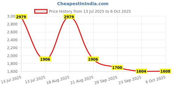 myntra.com UNSTD Men Regular Fit Mid-Rise Light Fade Stretchable Jeans unstd Price History Graph from 13 Jul 2025 to 4 Oct 2025