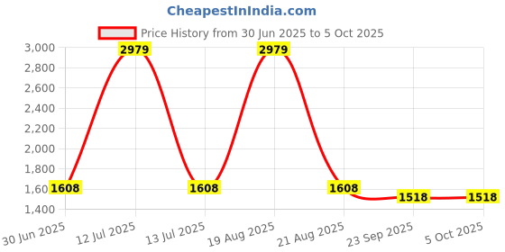 myntra.com UNSTD Men Regular Fit Mid-Rise No Fade Stretchable Jeans unstd Price History Graph from 30 Jun 2025 to 5 Oct 2025