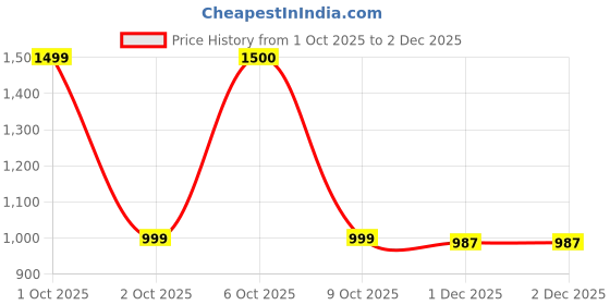 myntra.com UNSTD Men Relaxed Fit Mid-Rise Cargo Shorts unstd Price History Graph from 1 Oct 2025 to 1 Dec 2025
