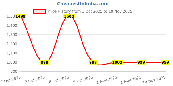 myntra.com UNSTD Men Relaxed Fit Mid-Rise Cotton Cargo Shorts unstd Price History Graph from 1 Oct 2025 to 18 Nov 2025