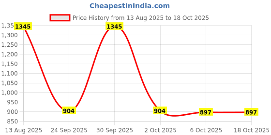 myntra.com UNSTD Men Relaxed Fit Solid Cuban Collar Cotton Casual Shirt unstd Price History Graph from 13 Aug 2025 to 17 Oct 2025