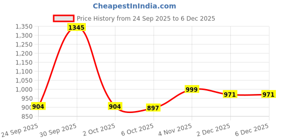myntra.com UNSTD Men Relaxed Fit Solid Cuban Collar Cotton Casual Shirt unstd Price History Graph from 24 Sep 2025 to 2 Dec 2025