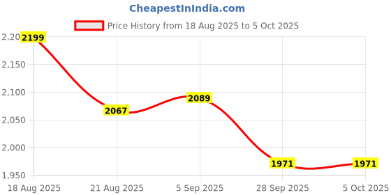 myntra.com UNSTD Men Relaxed Regular Fit Mid-Rise Cargos Trousers unstd Price History Graph from 18 Aug 2025 to 4 Oct 2025