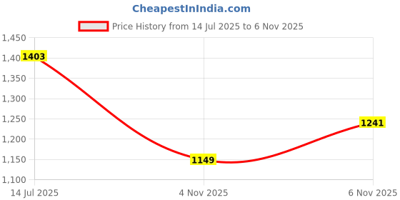 myntra.com UNSTD Men Solid Cotton Casual Shirts unstd Price History Graph from 14 Jul 2025 to 4 Nov 2025