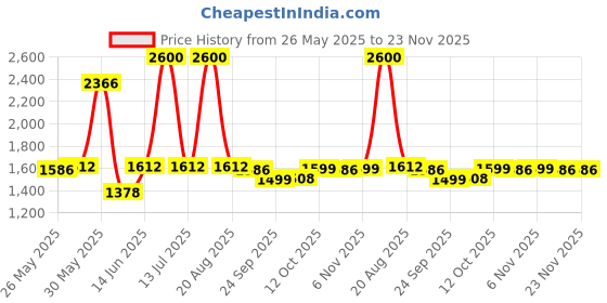 myntra.com UNSTD Men Solid Hooded Sweatshirt unstd Price History Graph from 26 May 2025 to 23 Nov 2025