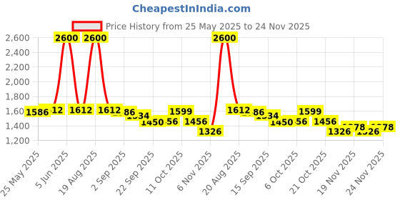 myntra.com UNSTD Men Solid Hooded Sweatshirt unstd Price History Graph from 25 May 2025 to 24 Nov 2025