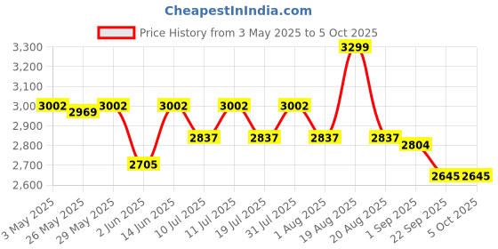 myntra.com UNSTD Men Solid Lightweight Puffer Jacket unstd Price History Graph from 3 May 2025 to 4 Oct 2025