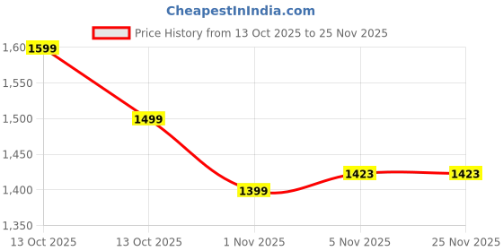myntra.com UNSTD Men Solid Long Sleeves Round Neck Pullover Regular Sweatshirt unstd Price History Graph from 13 Oct 2025 to 25 Nov 2025