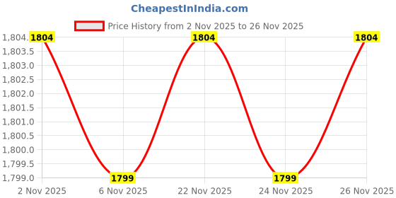 myntra.com UNSTD Men Sweatshirt unstd Price History Graph from 2 Nov 2025 to 24 Nov 2025