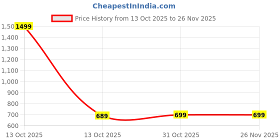 myntra.com UNSTD Men Textured Oversized T-Shirt unstd Price History Graph from 13 Oct 2025 to 26 Nov 2025