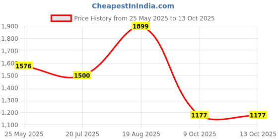 myntra.com UNSTD Men Textured Short Sleeves Shirts unstd Price History Graph from 25 May 2025 to 12 Oct 2025