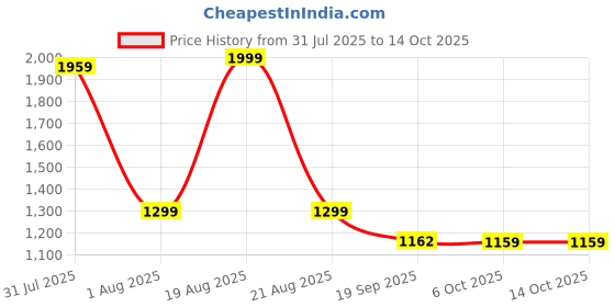 myntra.com UNSTD Men Textured Stripe Casual Shirt unstd Price History Graph from 31 Jul 2025 to 13 Oct 2025