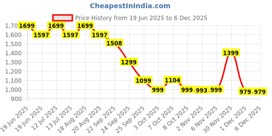 myntra.com UNSTD Men Training or Gym Chino Shorts unstd Price History Graph from 19 Jun 2025 to 5 Dec 2025