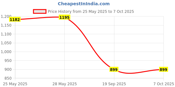 myntra.com UNSTD Men Training or Gym Shorts unstd Price History Graph from 25 May 2025 to 4 Oct 2025