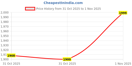 myntra.com UNSTD Men Washed Denim Jacket unstd Price History Graph from 31 Oct 2025 to 1 Nov 2025