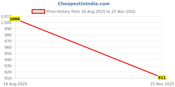 myntra.com UNSTD Plus Size Self Design Polo Collar Regular Sleeves Cotton Regular Fit T-shirt unstd Price History Graph from 16 Aug 2025 to 25 Nov 2025