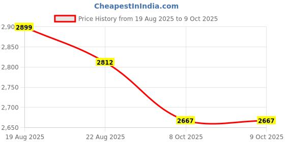 myntra.com UNSTD Plus Size Typography Printed Spread Collar Varsity Jacket unstd Price History Graph from 19 Aug 2025 to 9 Oct 2025