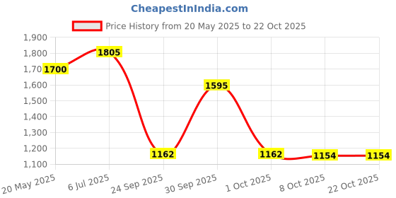 myntra.com UNSTD Premium Casual Opaque Shirt unstd Price History Graph from 20 May 2025 to 20 Oct 2025