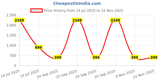myntra.com attigo Unstitched Printed Cotton Blend Kurta & Patiyala Dress Material with Dupatta attigo Price History Graph from 14 Jul 2025 to 22 Nov 2025