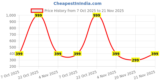 myntra.com attigo Unstitched Printed Cotton Blend Kurta & Patiyala Dress Material with Dupatta attigo Price History Graph from 7 Oct 2025 to 21 Nov 2025