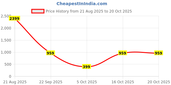myntra.com attigo Unstitched Printed Cotton Blend Kurta & Patiyala Dress Material with Dupatta attigo Price History Graph from 21 Aug 2025 to 19 Oct 2025