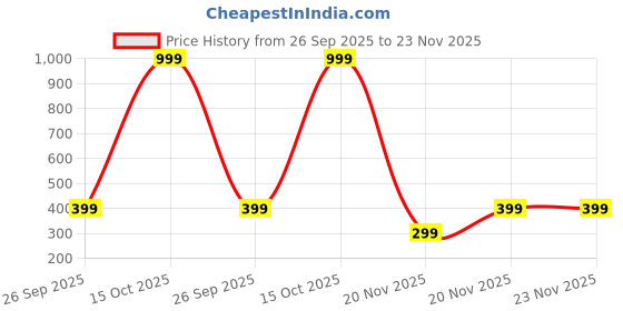myntra.com attigo Unstitched Printed Cotton Blend Kurta & Patiyala Dress Material with Dupatta attigo Price History Graph from 26 Sep 2025 to 22 Nov 2025