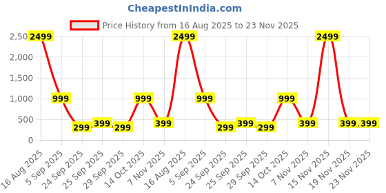myntra.com attigo Unstitched Printed Cotton Blend Kurta & Patiyala Dress Material with Dupatta attigo Price History Graph from 16 Aug 2025 to 22 Nov 2025