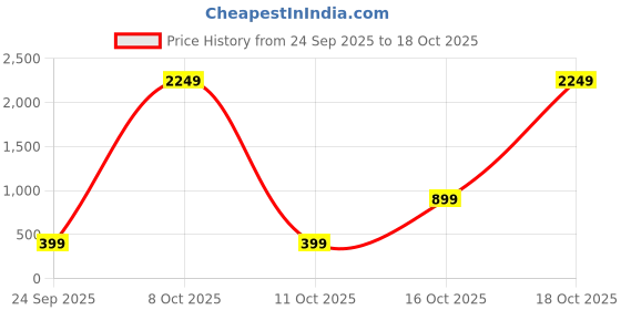 myntra.com attigo Unstitched Printed Cotton Blend Kurta & Patiyala Dress Material with Dupatta attigo Price History Graph from 24 Sep 2025 to 18 Oct 2025