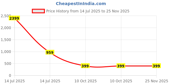 myntra.com attigo Unstitched Printed Cotton Blend Kurta & Patiyala Dress Material with Dupatta attigo Price History Graph from 14 Jul 2025 to 25 Nov 2025