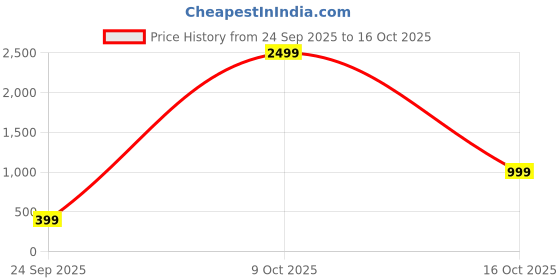 myntra.com attigo Unstitched Printed Cotton Blend Kurta & Patiyala Dress Material with Dupatta attigo Price History Graph from 24 Sep 2025 to 16 Oct 2025