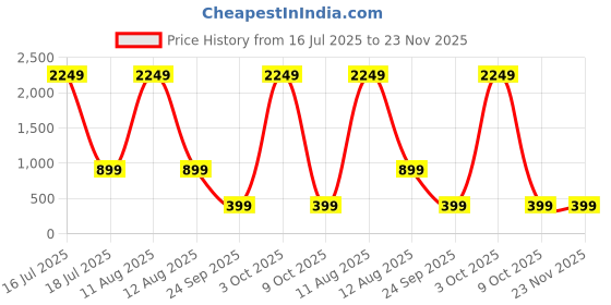 myntra.com attigo Unstitched Printed Cotton Blend Kurta & Patiyala Dress Material with Dupatta attigo Price History Graph from 16 Jul 2025 to 22 Nov 2025