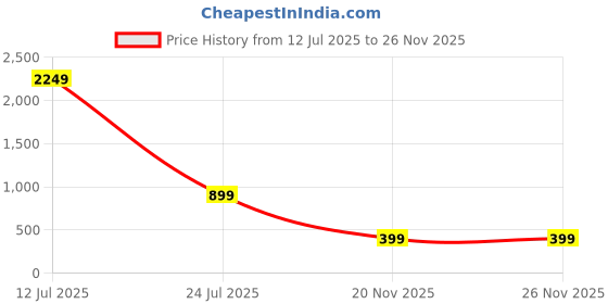 myntra.com attigo Unstitched Printed Cotton Blend Kurta & Patiyala Dress Material with Dupatta attigo Price History Graph from 12 Jul 2025 to 26 Nov 2025