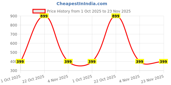myntra.com attigo Unstitched Printed Cotton Blend Kurta & Patiyala Dress Material with Dupatta attigo Price History Graph from 1 Oct 2025 to 22 Nov 2025