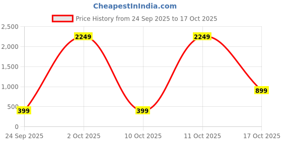 myntra.com attigo Unstitched Printed Cotton Blend Kurta & Patiyala Dress Material with Dupatta attigo Price History Graph from 24 Sep 2025 to 17 Oct 2025