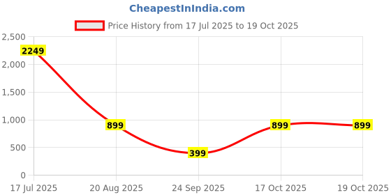myntra.com attigo Unstitched Printed Cotton Blend Kurta & Patiyala Dress Material with Dupatta attigo Price History Graph from 17 Jul 2025 to 19 Oct 2025