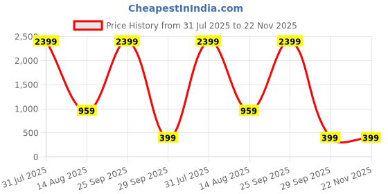 myntra.com attigo Unstitched Printed Cotton Blend Kurta & Patiyala Dress Material with Dupatta attigo Price History Graph from 31 Jul 2025 to 22 Nov 2025