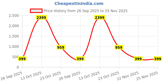 myntra.com attigo Unstitched Printed Cotton Blend Kurta & Patiyala Dress Material with Dupatta attigo Price History Graph from 26 Sep 2025 to 25 Nov 2025